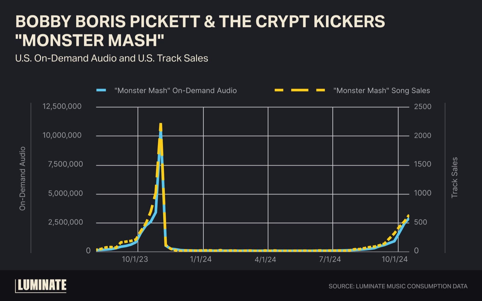 Luminate chart of Monster Mash US on-demand audio streams and track sales spiking every Halloween