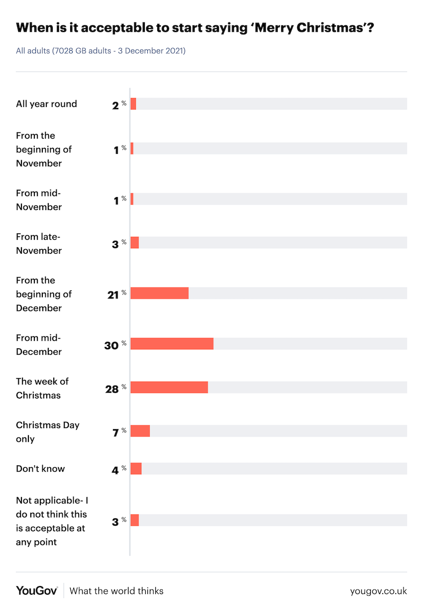 UK poll on when is it acceptable to start playing Christmas music